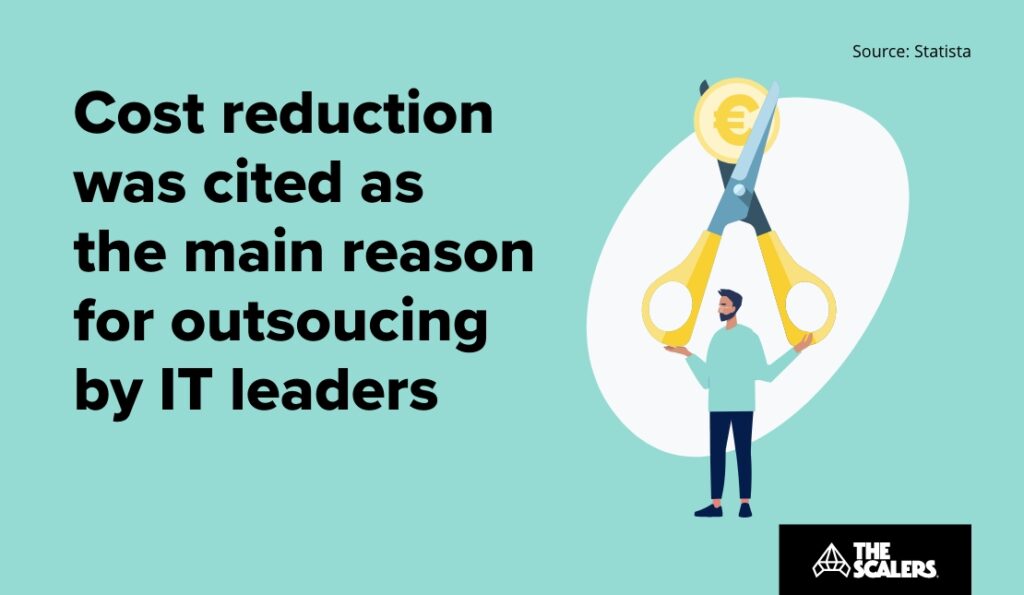 Cost reduction was cited as the main reason for outsourcing by IT leaders