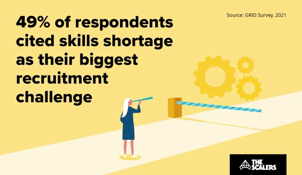 Skills shortage as their biggest recruitment challenge