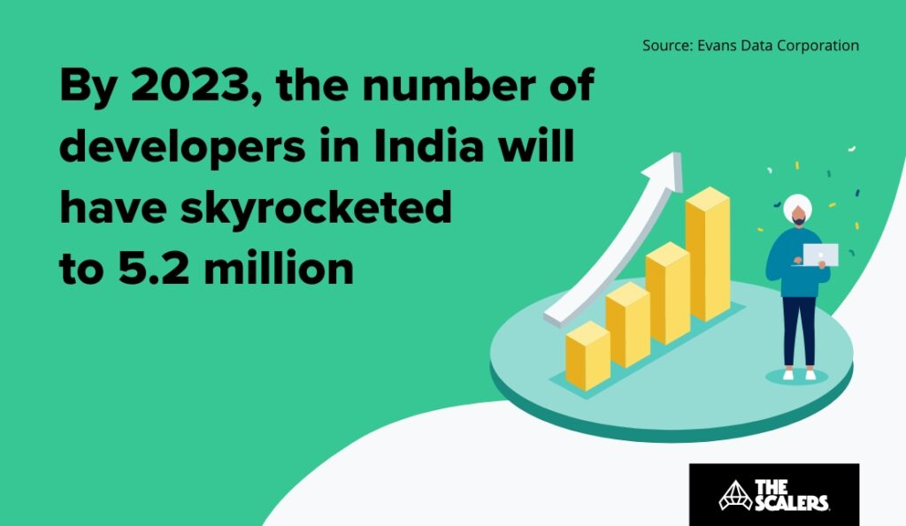number of developers in India