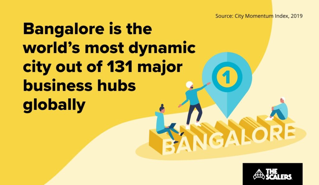 Bangalore is the world's most dynamic cit