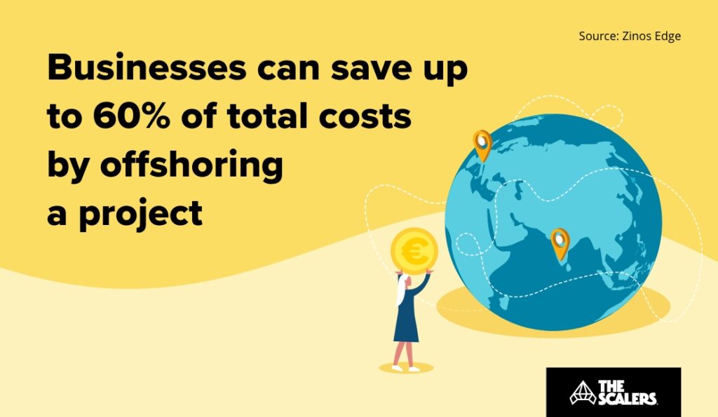 Businesses can save up total costs by offshoring