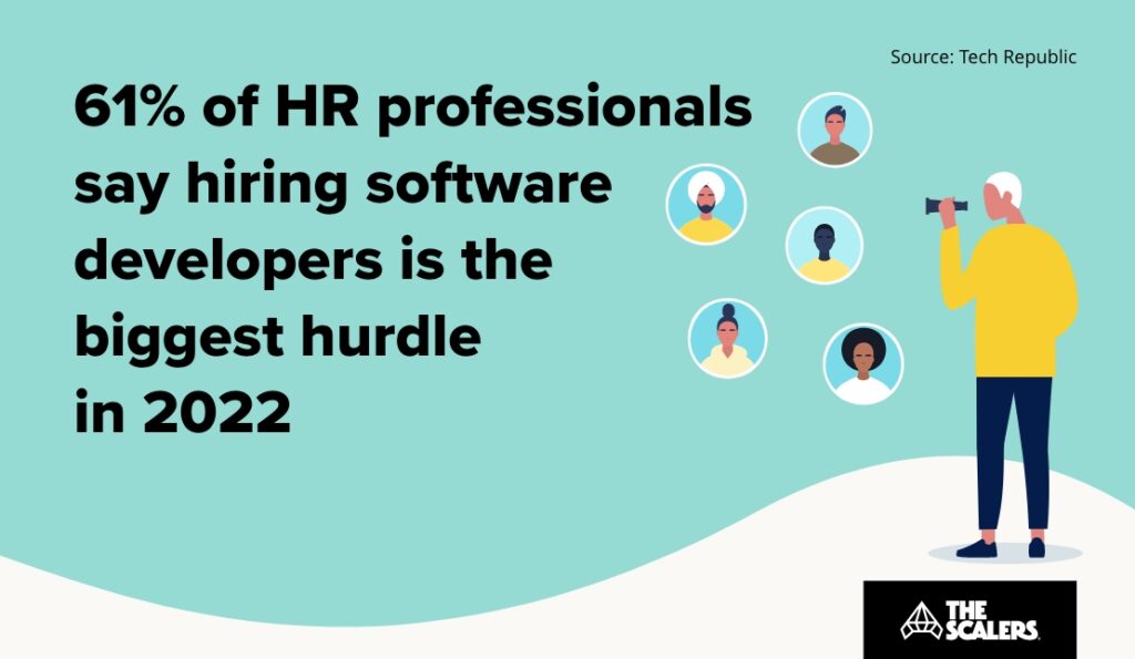 Hiring software developers is the biggest hurdle