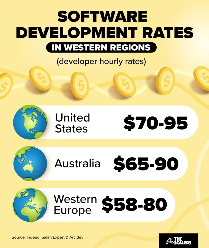 Offshore software development rates in western regions
