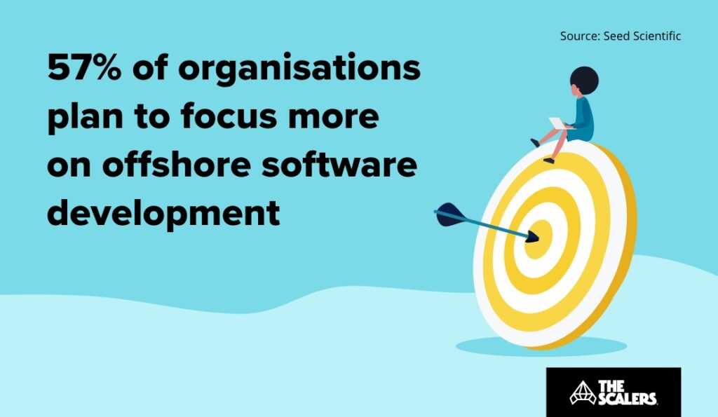 Organisations plan to focus more on offshore development