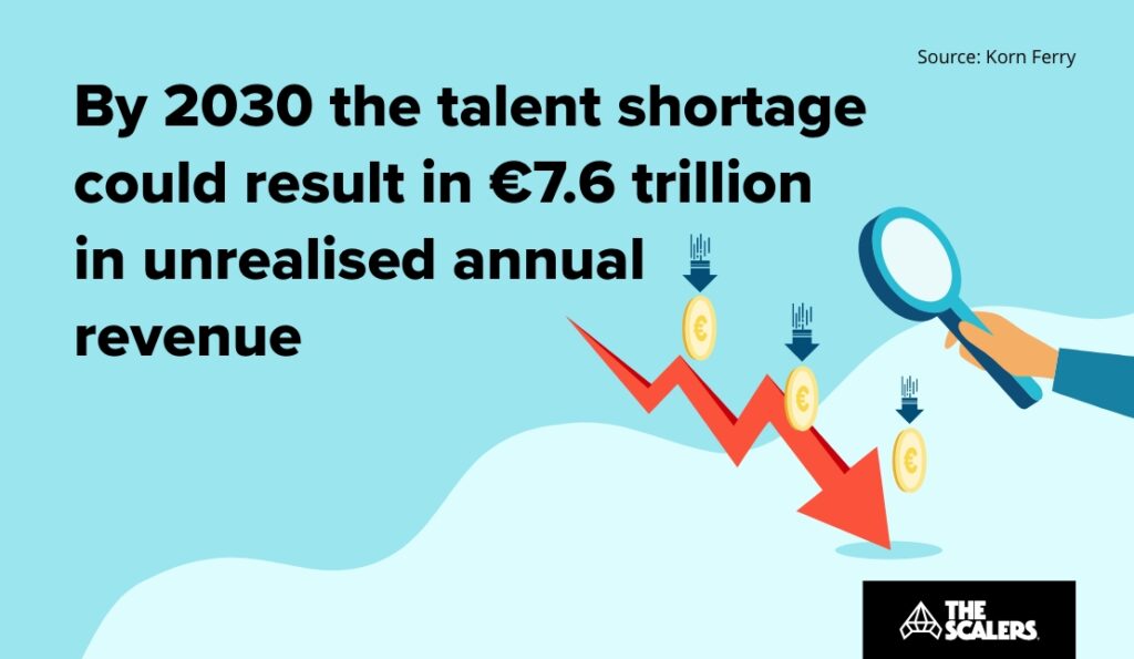 Talent shortage could result in unrealised annual revenue