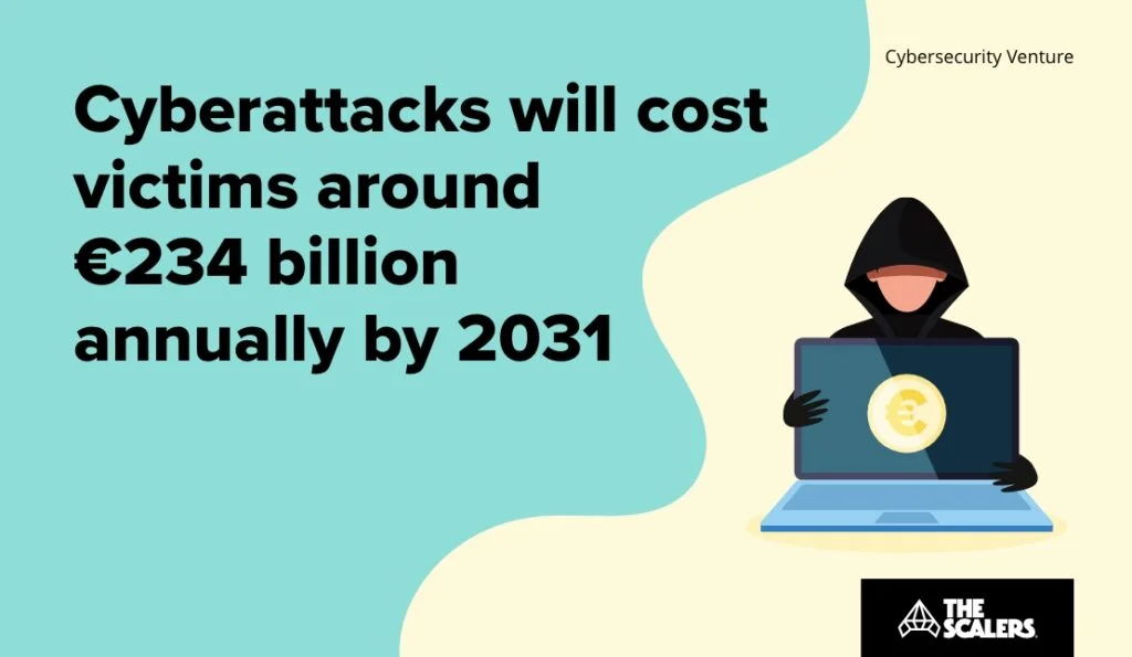 Cyberattacks will cost victims around euro 234 billion annually