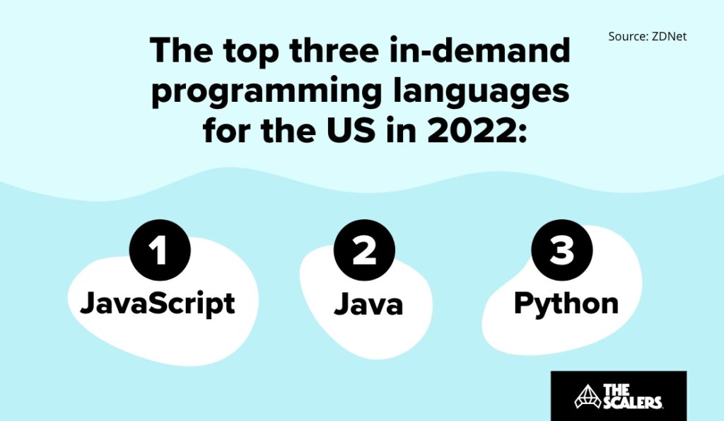 Top three in-demand programming languages
