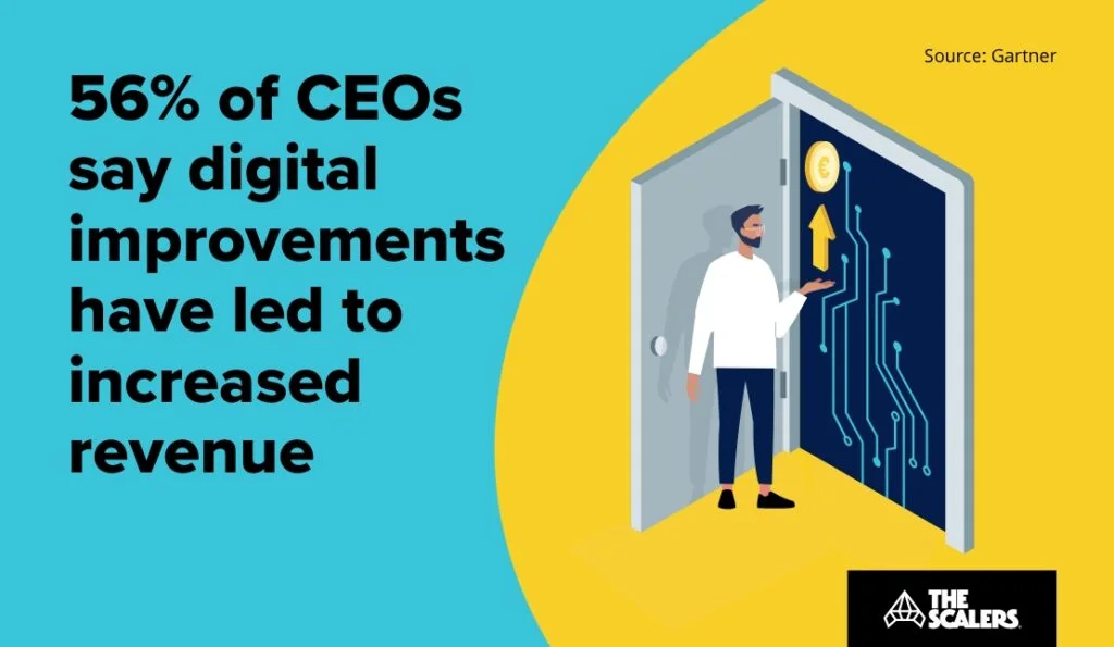 Digital improvements have led to increased revenue