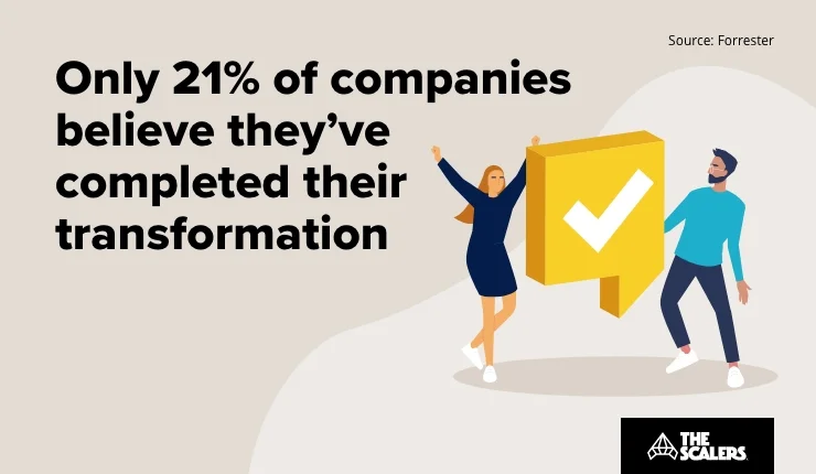 Only 21% of companies believe they have completed their transformation