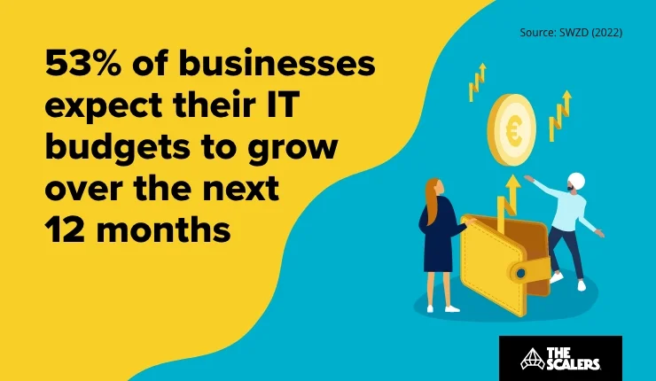 Businesses expect their IT budgets to grow