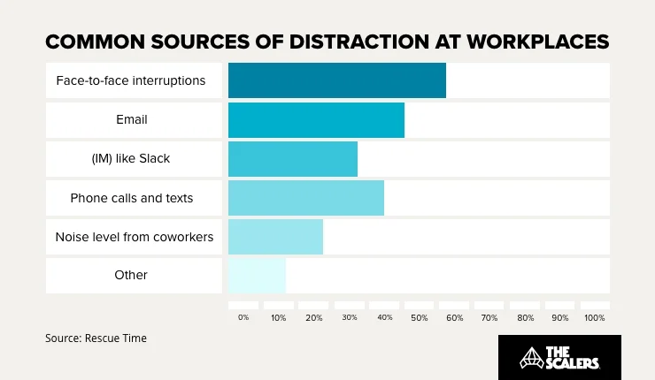 Common sources of distraction at workplaces
