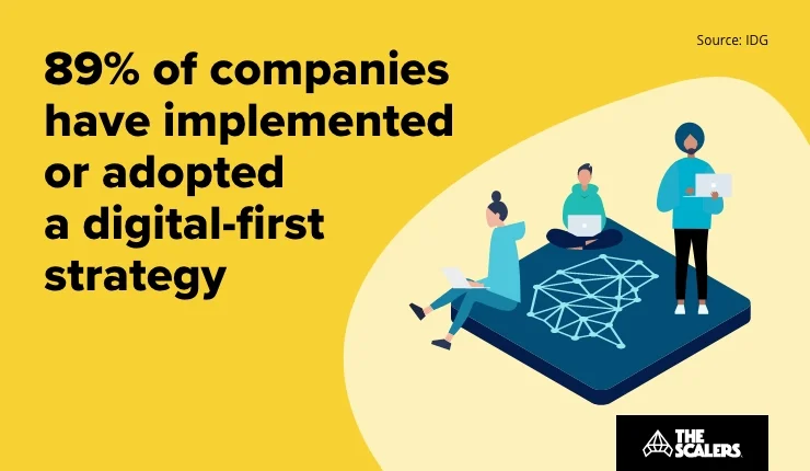 89% of companies have implemented digital-first strategy