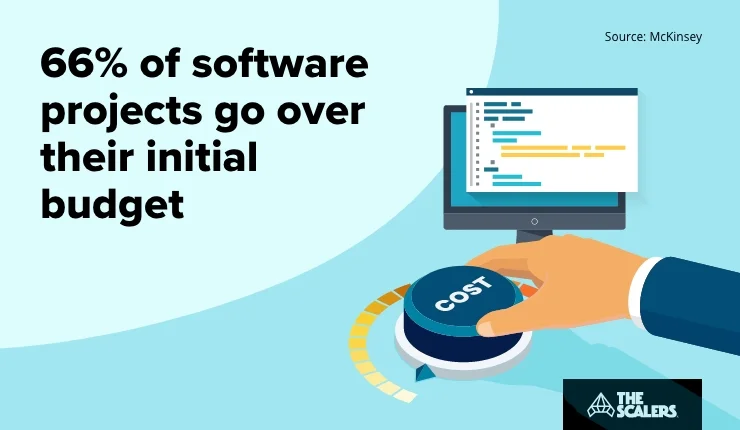 66% of software projects go over their initial budget