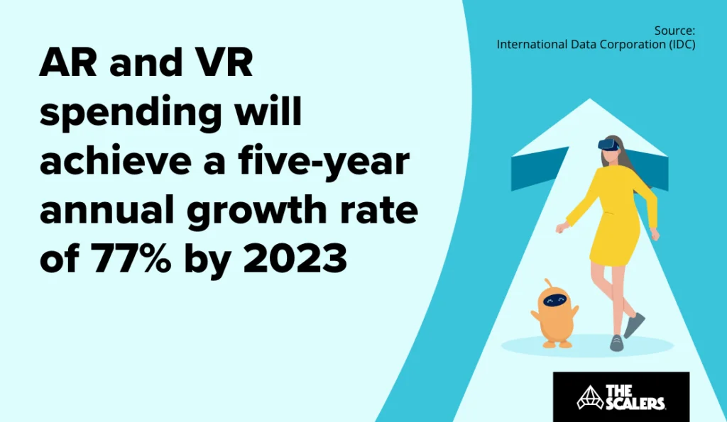 AR and VR spending will achieve a five year annual growth rate