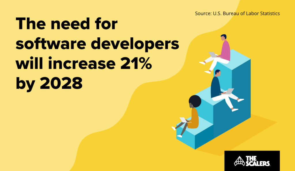 Need for software developers will increase 21% by 2028
