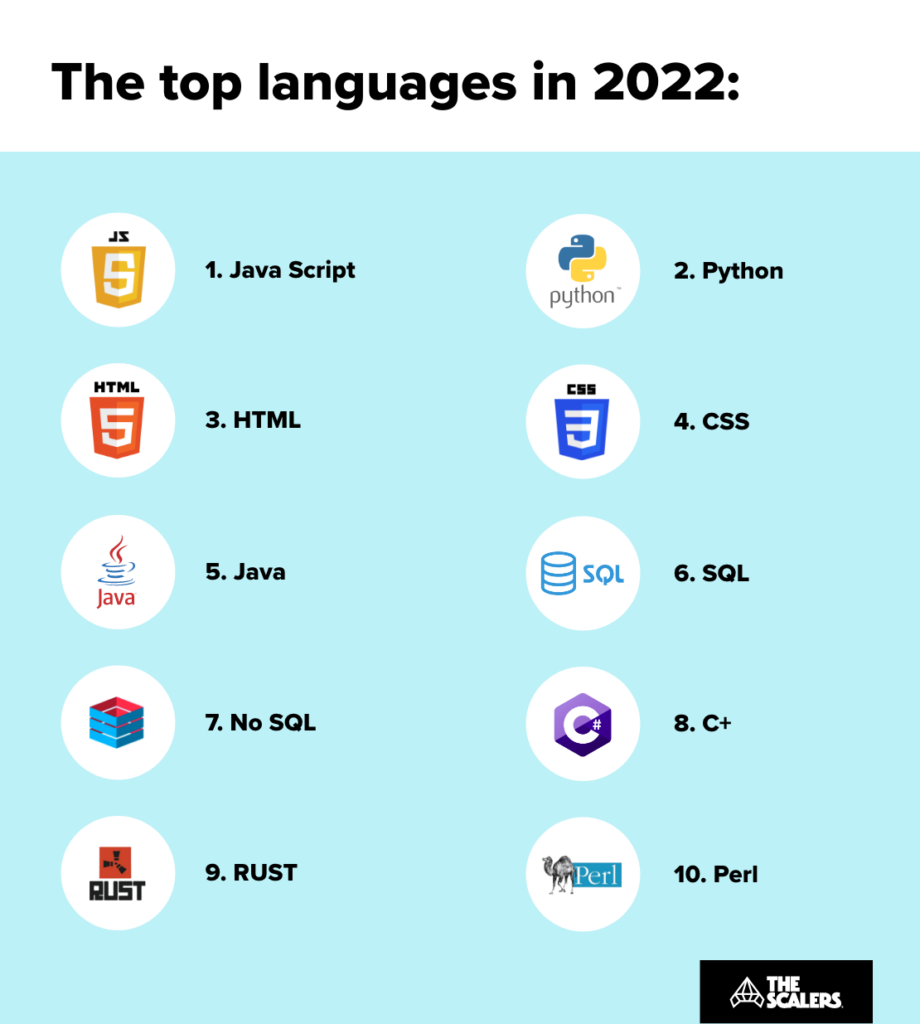 The top language in 2022