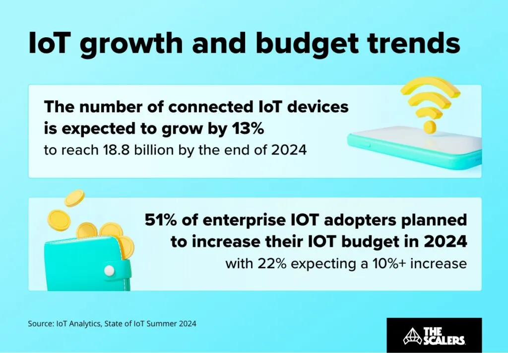 IoT growth and budget trends