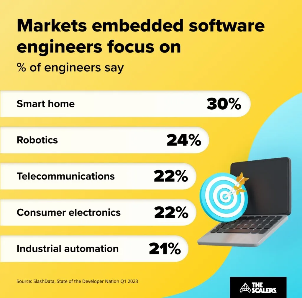 Markets embedded software engineers focus on