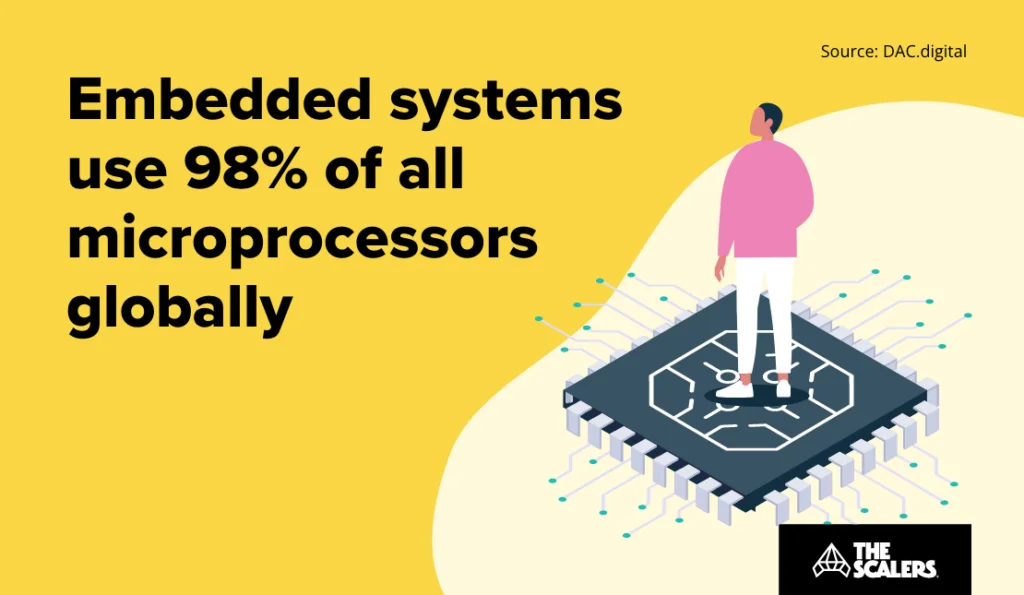 Embedded systems use 98% of all microprocessors globally