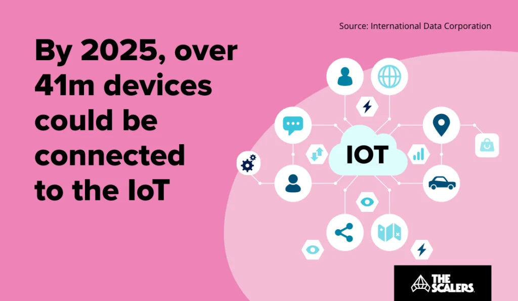 By 2025, over 41m devices could be connected to the IoT