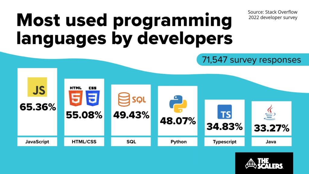 The 9 Top Programming Languages For Your Business