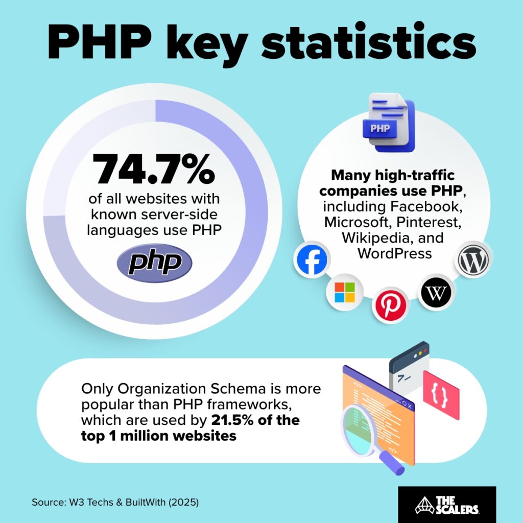 PHP key statistics