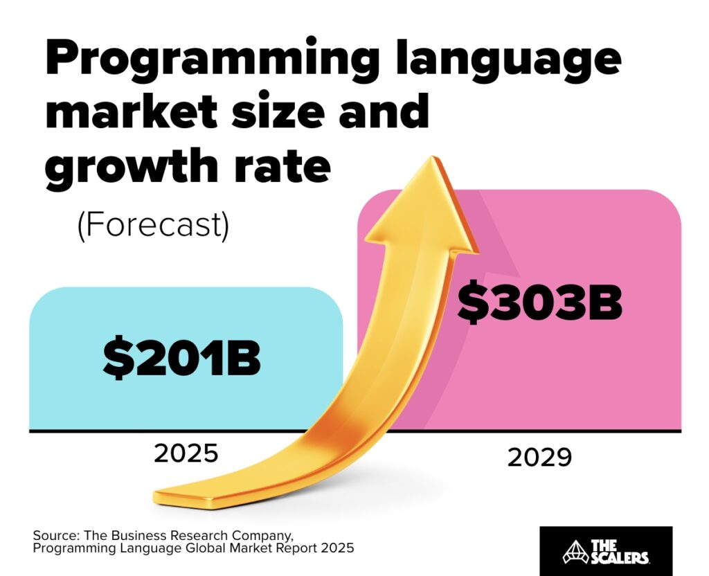 market size & growth rate forecast of programming language from 2025 to 2029