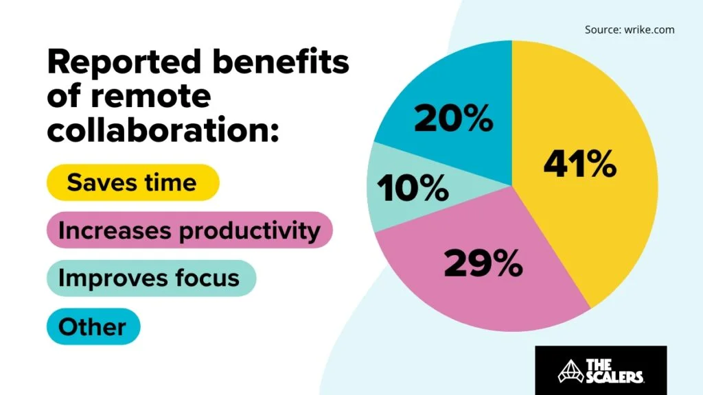Reported benefits of remote collaboration