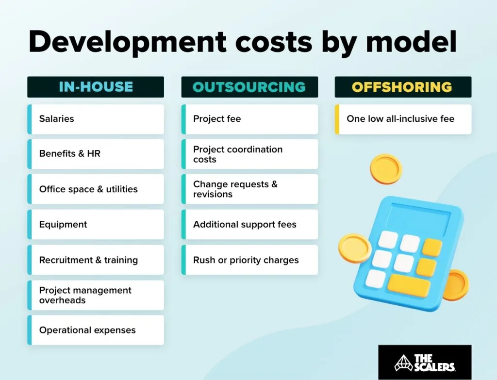 Development costs by model -In-house development,Outsourced development,Offshoring
