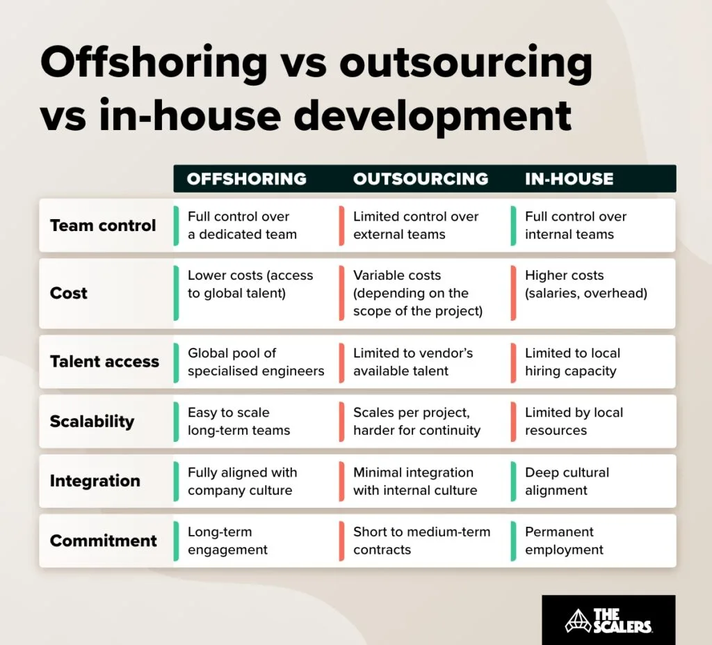 Offshoring vs outsourcing vs in-house development