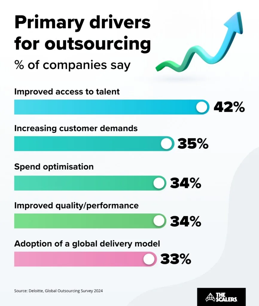 Primary drivers for outsourcing