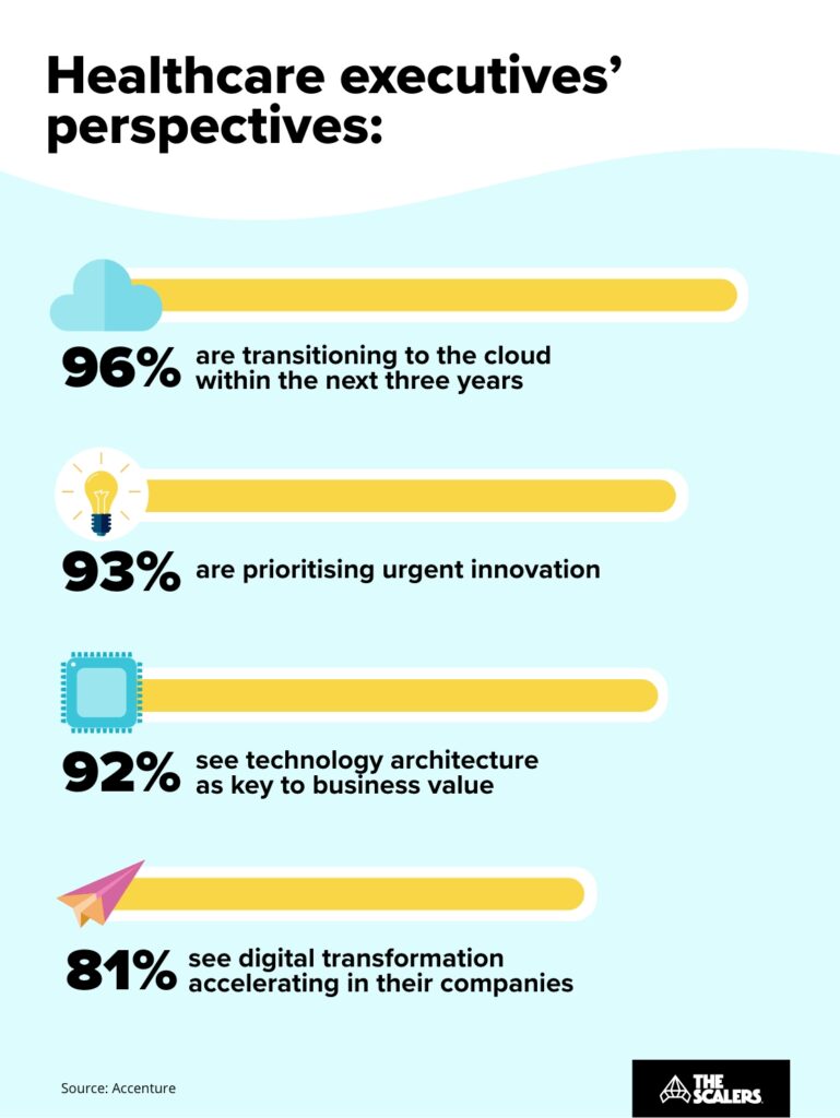 A Quick Guide To Digital Transformation In The Healthcare Industry