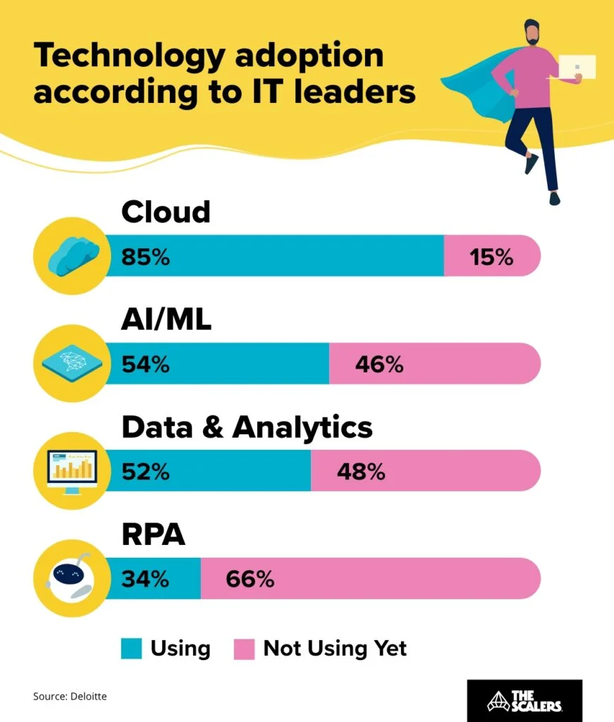 Technology adoption according to IT leaders