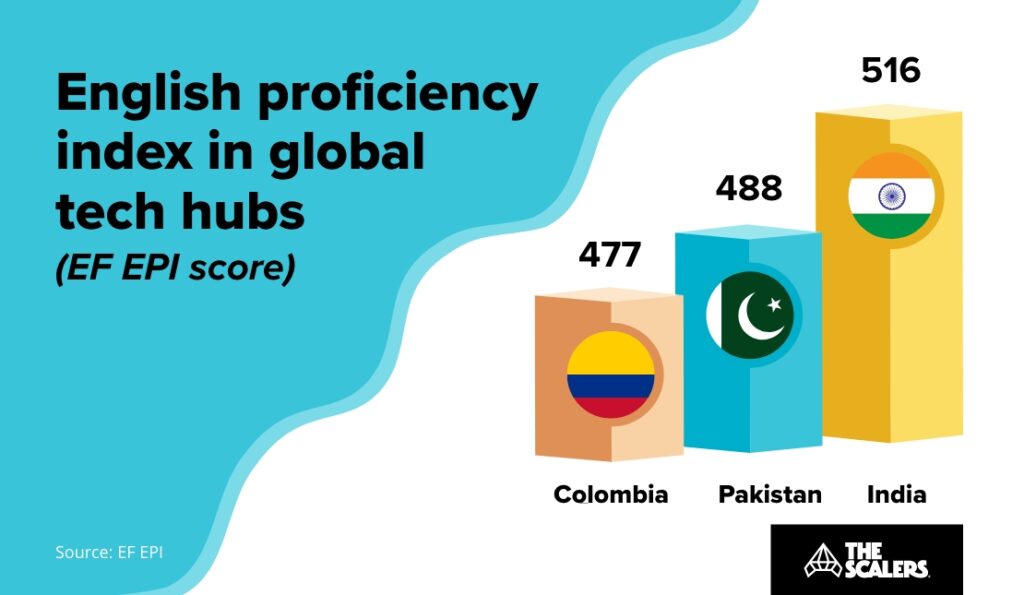 English proficiency index in global tech hubs