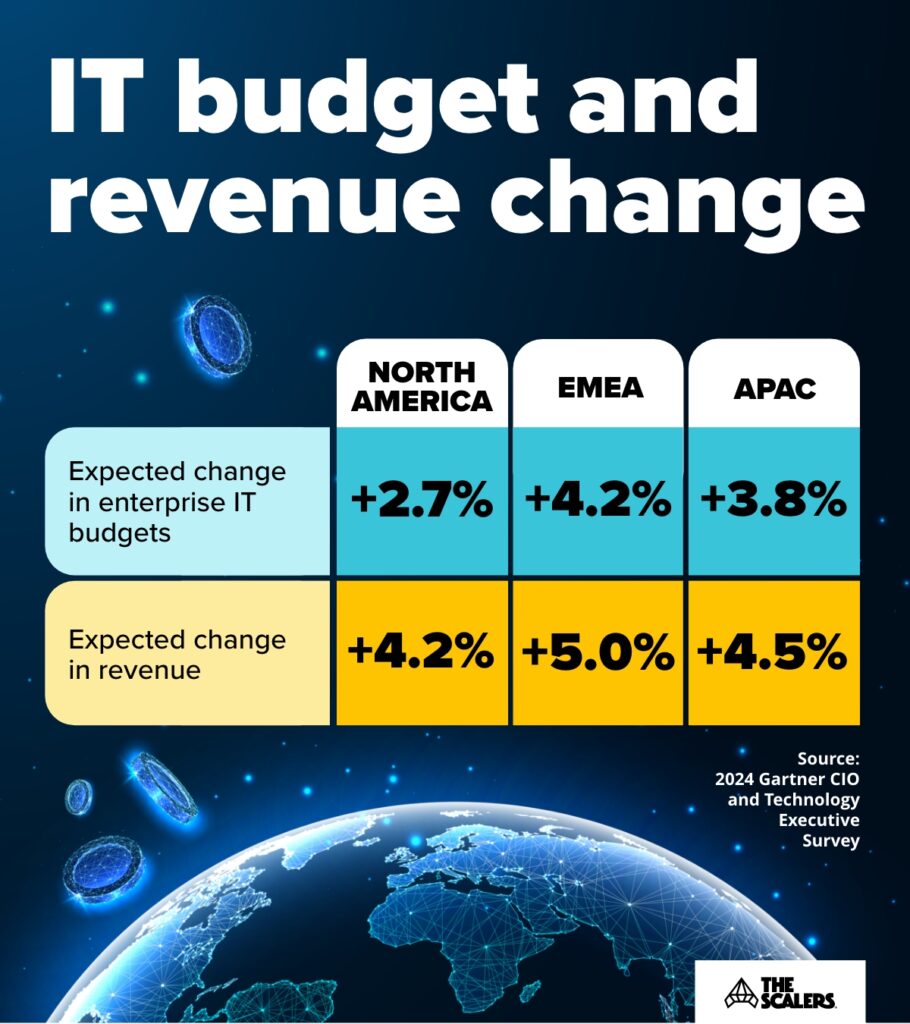 IT budget and revenue change