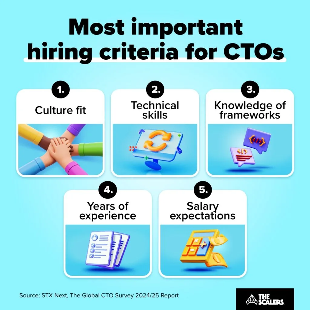 Most important hiring criteria for CTOs