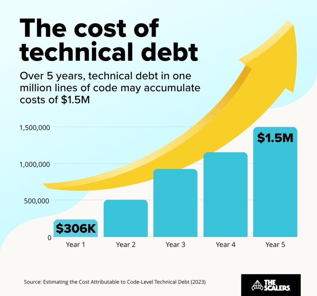 The cost of technical dept
