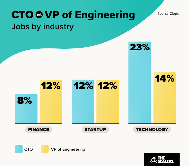 CTO vs CIO vs VP of Engineering: Key Differences