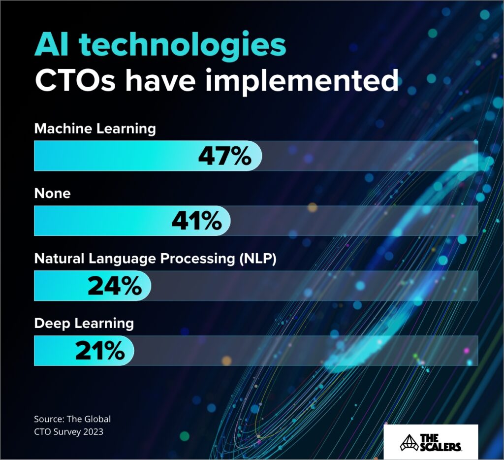 AI technologies CTOs have implemented