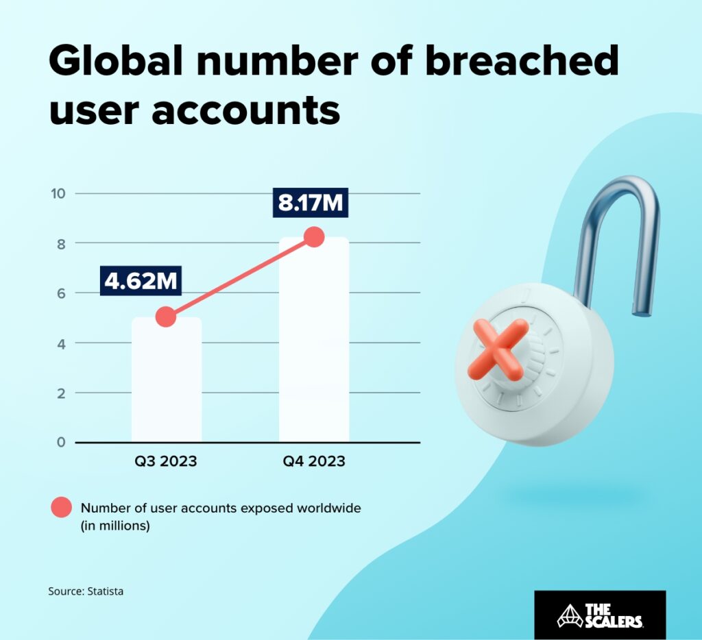 Global number of breached user accounts