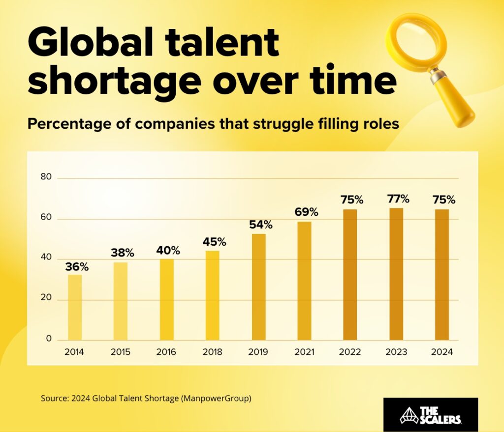 Global talent shortage over time