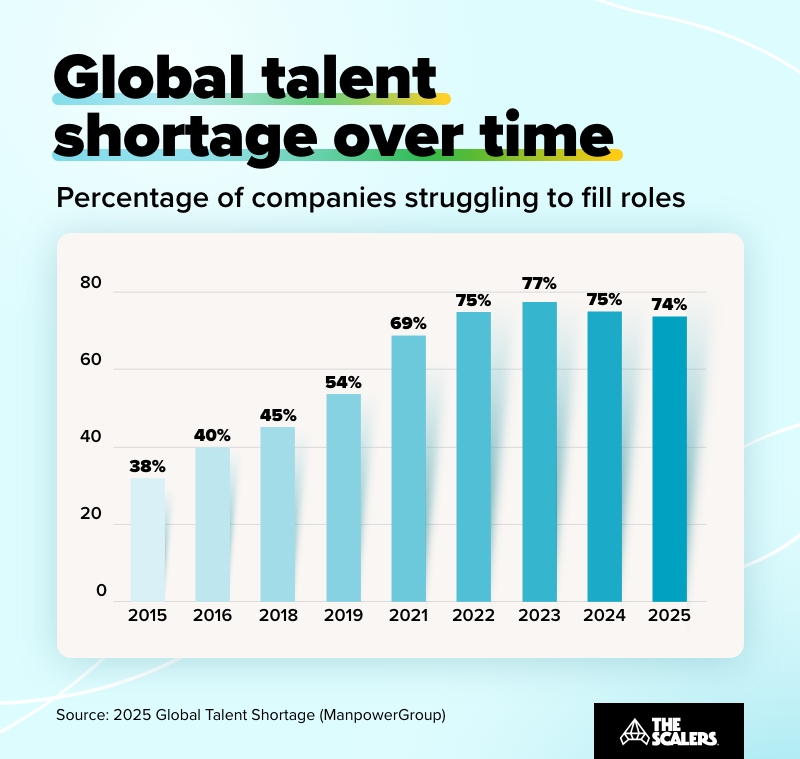 Global talent shortage