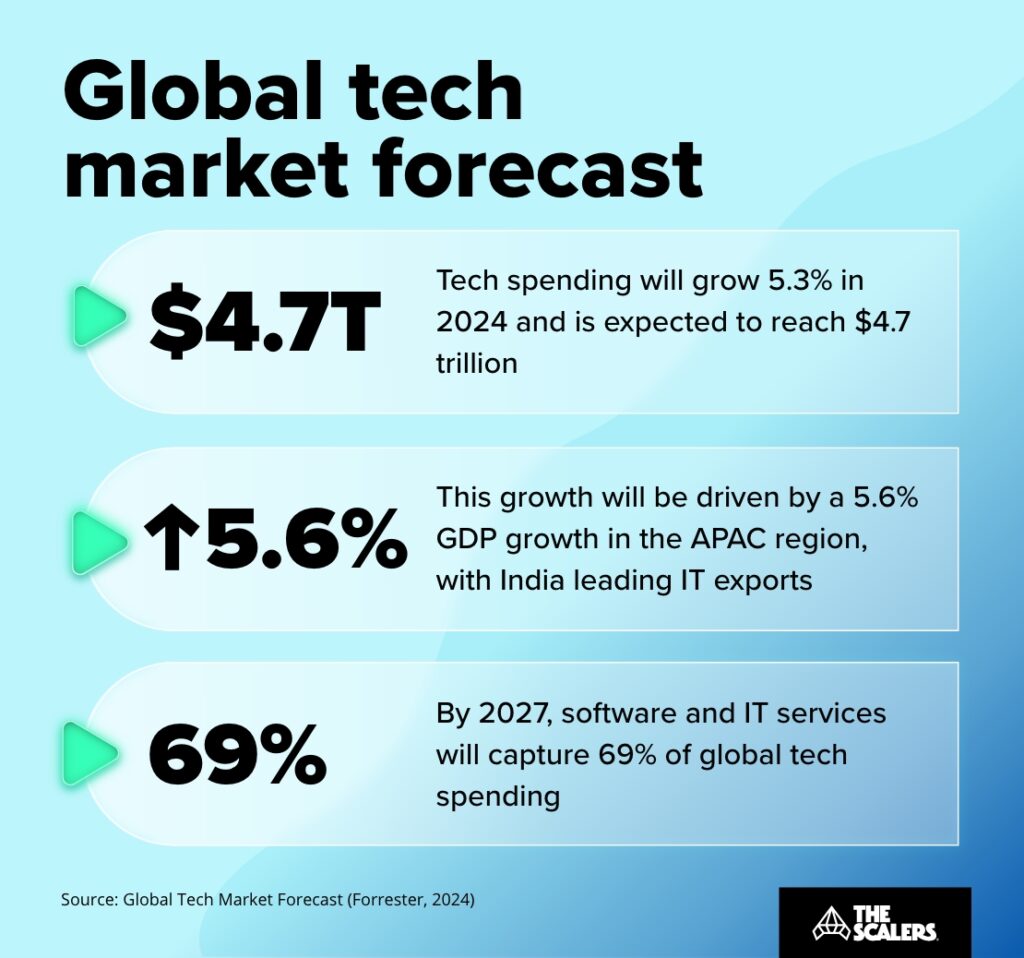 Global tech market forecast