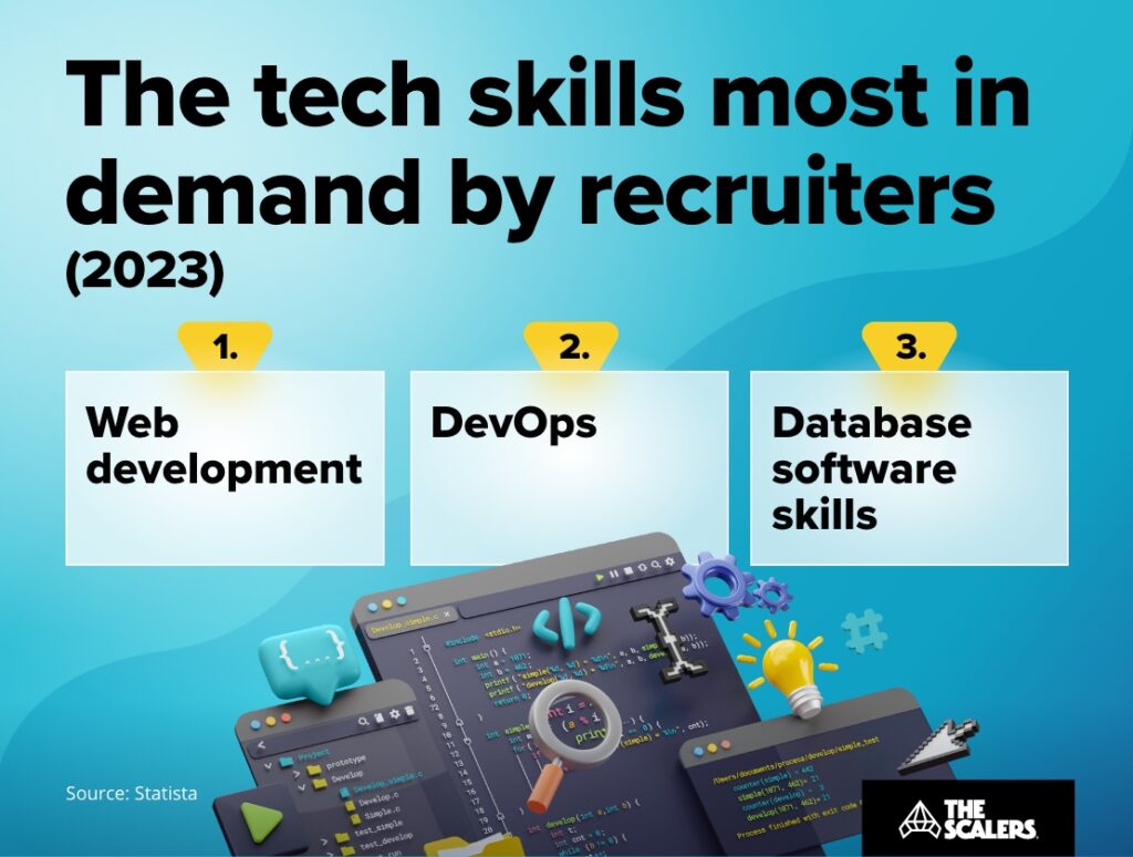 Tech skills demand by recruiters