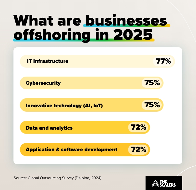 What are businesses offshoring in 2025