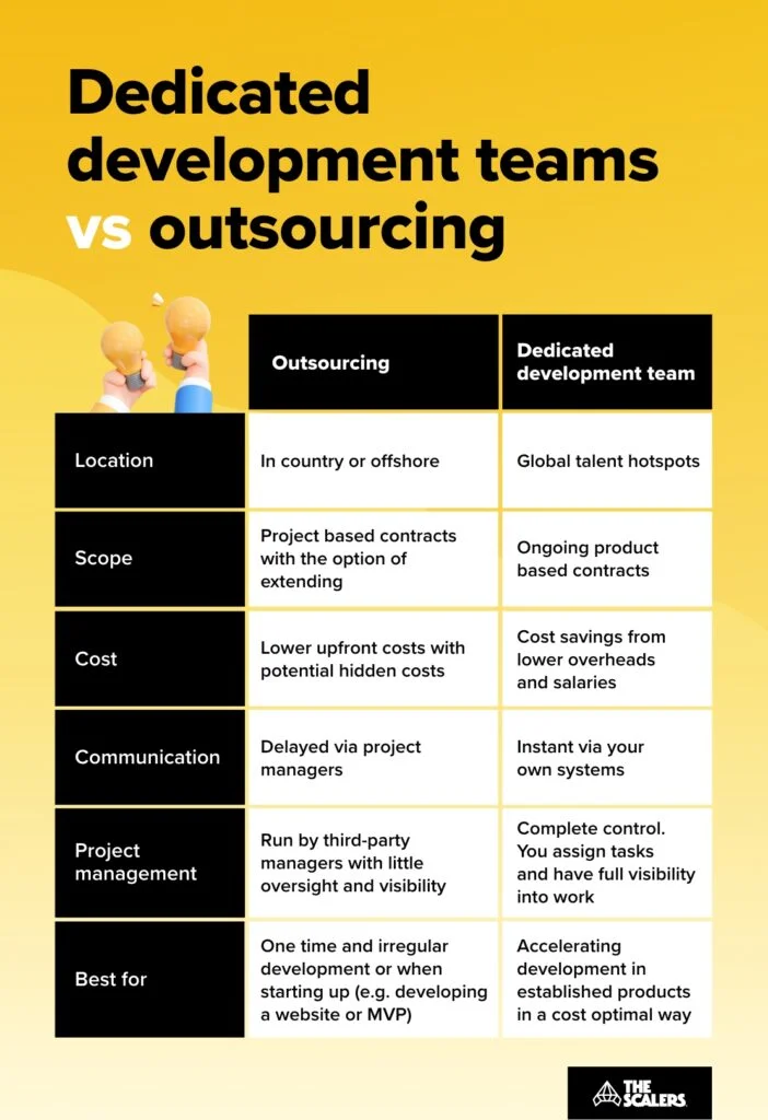 Dedicated development teams vs outsourcing