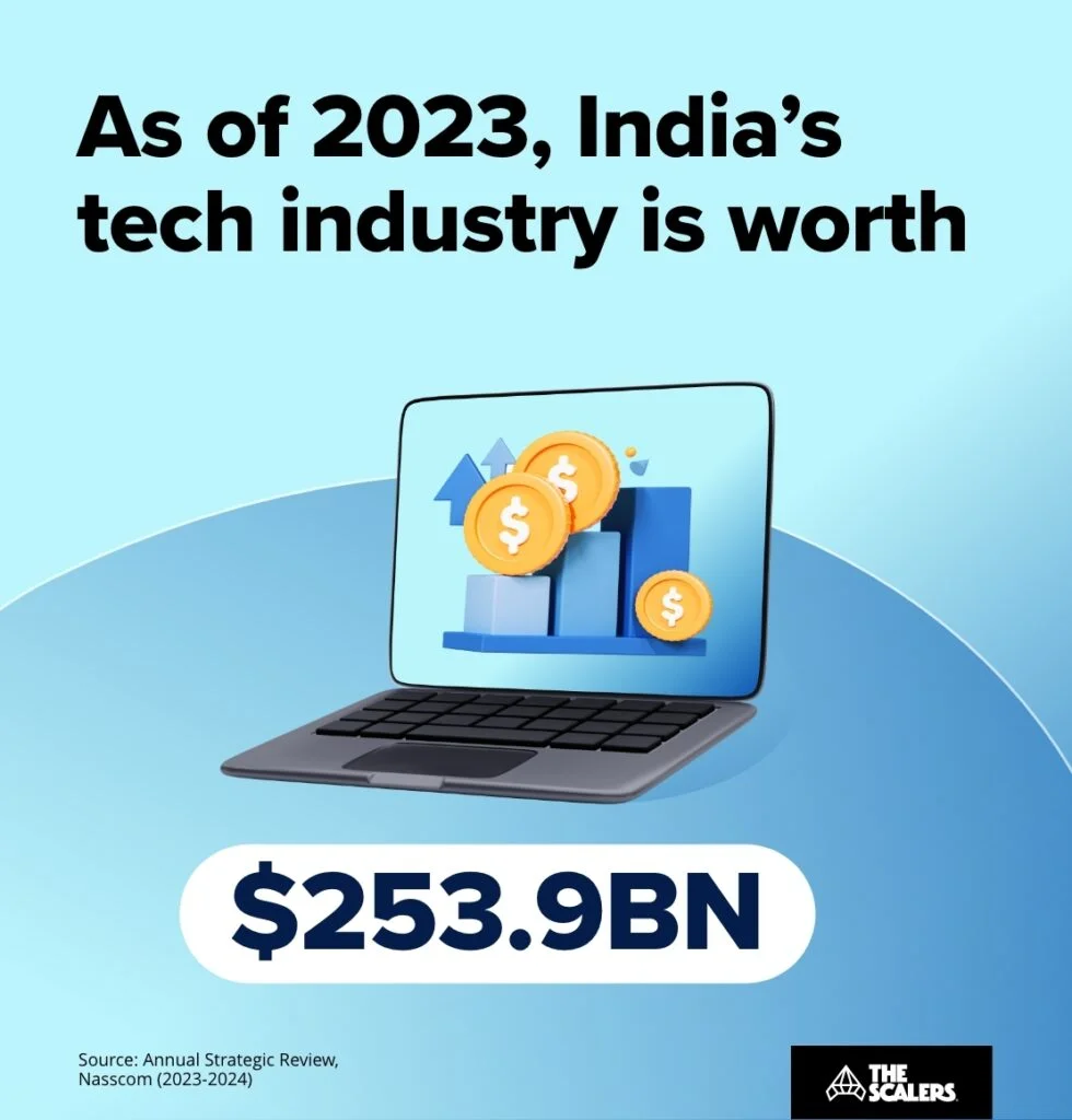 India's tech industry is worth $253.9BN