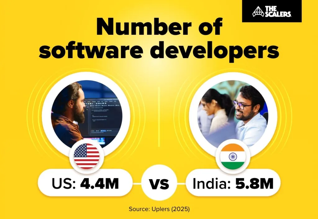 number of software developers in us vs india