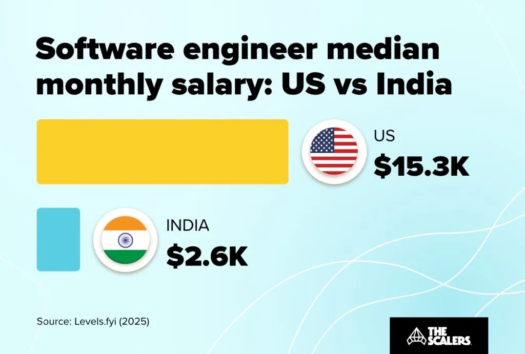 software engineer monthly salary