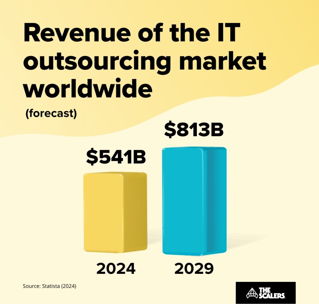 Revenue of the IT outsourcing market worldwide